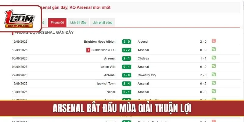 Arsenal bắt đầu mùa giải thuận lợi