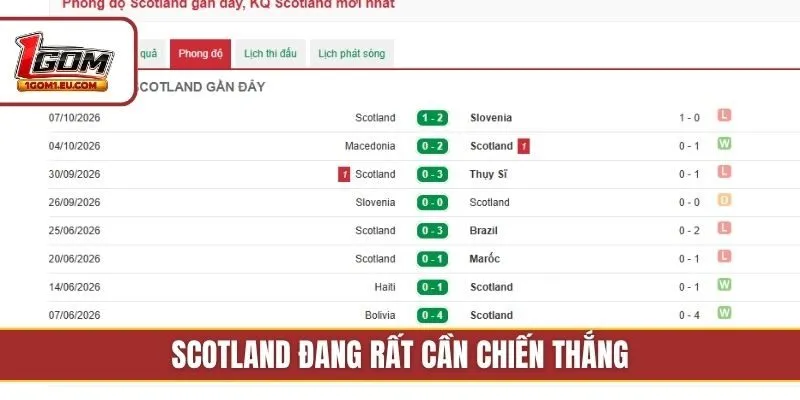 Scotland đang rất cần chiến thắng