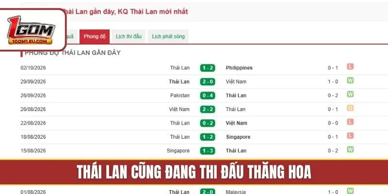 Thái Lan cũng đang thi đấu thăng hoa